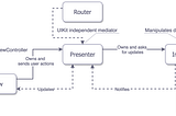 Unit Testing in VIPER Architecture with Swift