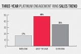 Industry Trends: Platinum Jewelry Sales Take Off