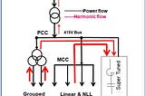 Working Principle of a Tuned Passive Harmonic Filter