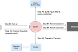 Behind the Scenes of DAST — How do Security Scanners Work ?