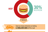 This Flavor-Packed Burger Saves As Many Emissions As Taking 2 Million Cars Off the Road