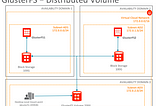 Using GlusterFS on Oracle Cloud Infrastructure