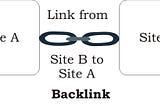 What are Backlinks and Why do we need them? — Art 2 Blog