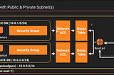 Understanding AWS VPC: The Foundation of Secure Cloud Infrastructure