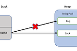 String Immutability