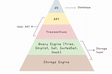 #Day1 Query Engine and Storage Engine in a Database