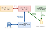 WSO2 Identity Server as an XACML Engine