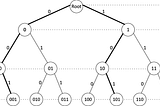 How print a Binary Tree from a Queue?