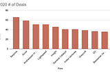 The most active venture capital firms of 2020 based on number of deals.