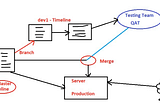 Launch an Web-server using Devops Tools and merging dev branch code with master branch code.