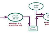 Pipelines in Machine Learning