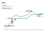 Dynamic Safety Nets: Announcing Trailing Stop-Loss for Crypto