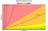 Time Complexity and The Big-O