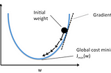 Reproducibility project: Learning to learn by gradient descent by gradient descent.