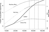 The Easterlin Paradox is explained by the Maslow Hypothesis