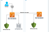 AWS ECR pull‑through cache & cross‑Region replication with Terraform (plus a safe way to backfill…