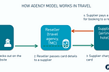 Agency Model in Travel: Payment Flows and Revenue Streams