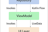 Substituting Android's LiveData: StateFlow or SharedFlow?