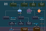 Building a distributed orchestration and graph processing system