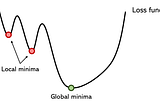 An overview on gradient descent and its variants