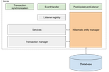 Using domain events with legacy software