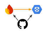 Configuring Firebase App Hosting with Google Secrets Manager