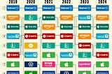 Global Business Week: The World’s Largest Firms by Revenue Since 2019