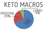 My 3 Months Journey with Ketosis and Ketogenic Diet