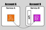 DynamoDB now supports resource-based policies. But is that a good idea?