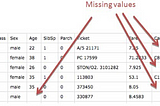 How can Apache Spark help find and manage missing data in large dataset?