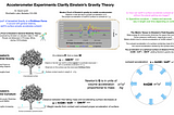 Accelerometer Experiments Clarify Einstein’s Gravity Theory