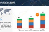 Global Animal Genetics Market worth $9.5 billion by 2028