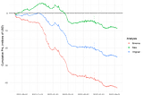 Usage of Markout to Calculate LP Profitability in Uniswap V3