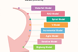 Demystifying SDLC Models for Beginners: A Roadmap to Successful Software Development | Lesson 1.5