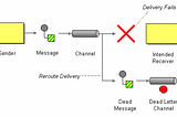 Dead Letter Queue (DLQ) in Kafka