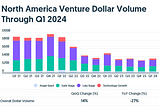 North American Startup Investment Q1 2024. A Mixed Bag of Performance, but Signs of Hope