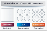 Monolithic vs SOA vs microservices