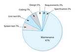 How quick coding slows down productivity —A talk about maintainability