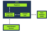 x86 Architecture Overview — THM Walkthrough