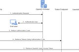 OpenID Connect: Authorization code flow