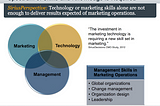 Strategic Marketing Operations: Tactics are for Amateurs, Operations are for Pros