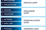 Have you heard about the “Application layer and it’s protocols”