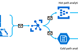 IoTHub, Blob Storage and Function App. Configuring Cold and Hot path of data processing.