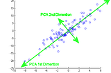 Principal Component Analysis: Explained