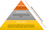 Segmentation: The pathway to deeper Personalization