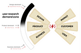 A spectrum that highlights the User Research Demand Zone aligned to a Design–User axis, partially aligned to a Product–Customer axis, and absent from the Business–Market axis.