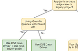 An Overview and Comparison of Datastax Dependencies for Cassandra, Spark and Graph