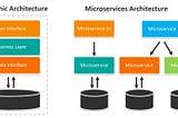 Microservices : From Idea to Implementation