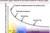 The Heckman Curve is Dead