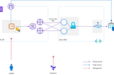 AWS-Azure Site-to-Site VPN with Synapse Analytics